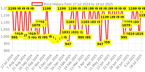 myntra.com CAI One Toe Flats With Backstrap cai Price History Graph from 27 Jul 2024 to 11 Jul 2025
