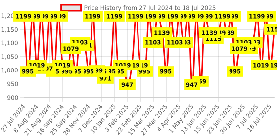 myntra.com CAI One Toe Flats With Backstrap cai Price History Graph from 27 Jul 2024 to 16 Jul 2025