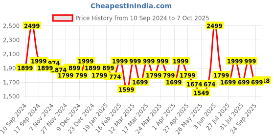 myntra.com CAI Open Toe Block Heels cai Price History Graph from 10 Sep 2024 to 7 Oct 2025