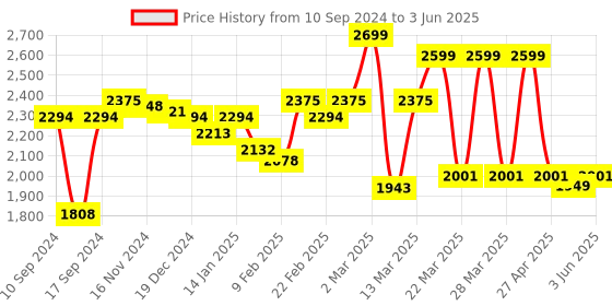 myntra.com CAI Open Toe Canvas Wedge Heels cai Price History Graph from 10 Sep 2024 to 3 Jun 2025