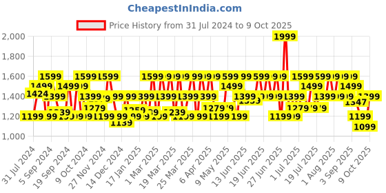 myntra.com CAI Open Toe Cutout Flats cai Price History Graph from 31 Jul 2024 to 9 Oct 2025