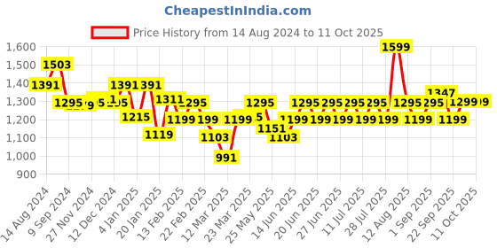 myntra.com CAI Open Toe Flats cai Price History Graph from 14 Aug 2024 to 11 Oct 2025