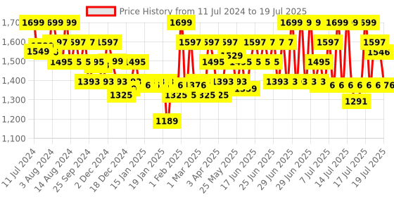 myntra.com CAI Open Toe Flats cai Price History Graph from 11 Jul 2024 to 15 Jul 2025