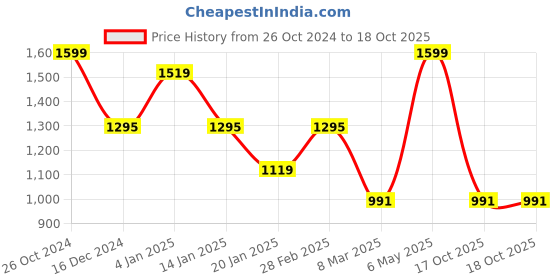 myntra.com CAI Open Toe Flats cai Price History Graph from 26 Oct 2024 to 17 Oct 2025