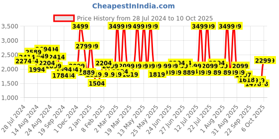 myntra.com CAI Open Toe Kitten Heels cai Price History Graph from 28 Jul 2024 to 9 Oct 2025