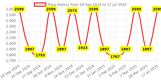 myntra.com CAI Open Toe Platfrom Heels with Buckles cai Price History Graph from 19 Sep 2024 to 17 Jul 2025