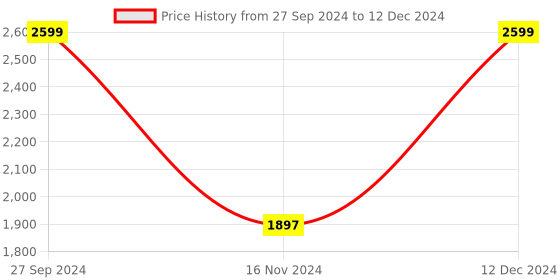 myntra.com CAI Open Toe Platfrom Heels with Buckles cai Price History Graph from 27 Sep 2024 to 12 Dec 2024