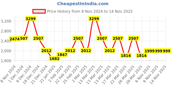 myntra.com CAI Open Toe Wedges Heels cai Price History Graph from 8 Nov 2024 to 14 Nov 2025
