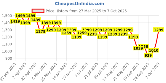 myntra.com CAI Peach and Gold Basic Flats cai Price History Graph from 27 Mar 2025 to 7 Oct 2025