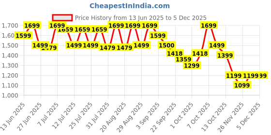 myntra.com CAI Pink Intertwined Strapped Flat cai Price History Graph from 13 Jun 2025 to 4 Dec 2025