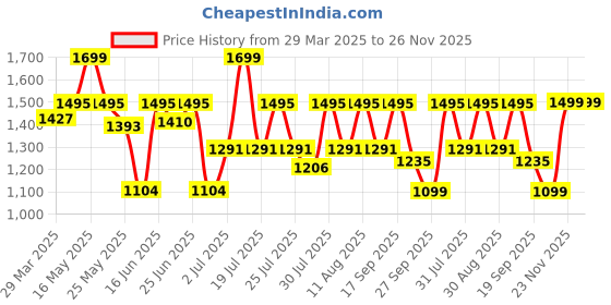 myntra.com CAI Pink Strings Ankle Flats cai Price History Graph from 29 Mar 2025 to 25 Nov 2025
