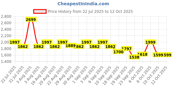 myntra.com CAI Platform Sandals with Laser Cuts cai Price History Graph from 22 Jul 2025 to 12 Oct 2025