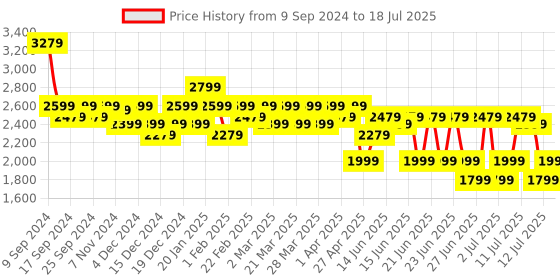 myntra.com CAI Printed Open Toe Platform Heels cai Price History Graph from 9 Sep 2024 to 12 Jul 2025