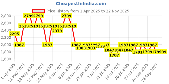 myntra.com CAI Printed PU Block Sandals cai Price History Graph from 1 Apr 2025 to 22 Nov 2025