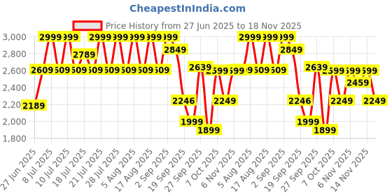 myntra.com CAI Printed PU Block Sandals cai Price History Graph from 27 Jun 2025 to 18 Nov 2025