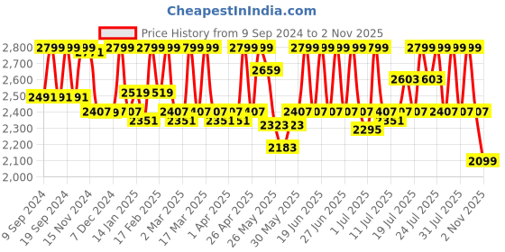 myntra.com CAI Printed PU Kitten Peep Toes cai Price History Graph from 9 Sep 2024 to 2 Nov 2025