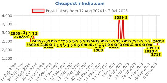 myntra.com CAI Printed PU Party Block Gladiators cai Price History Graph from 12 Aug 2024 to 6 Oct 2025