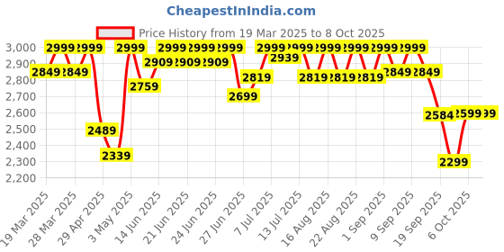 myntra.com CAI Printed PU Party Wedge Gladiators cai Price History Graph from 19 Mar 2025 to 6 Oct 2025