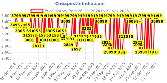 myntra.com CAI Printed PU Party Wedge Sandals cai Price History Graph from 26 Oct 2024 to 22 Nov 2025