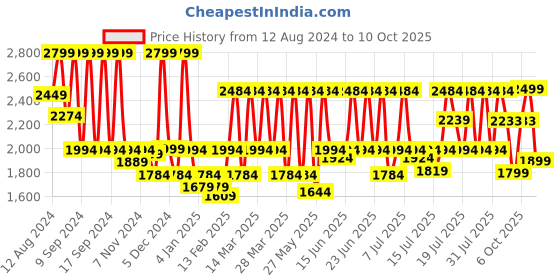 myntra.com CAI PU Block Mules cai Price History Graph from 12 Aug 2024 to 9 Oct 2025