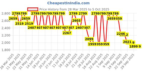 myntra.com CAI PU Block Mules cai Price History Graph from 28 Mar 2025 to 5 Oct 2025