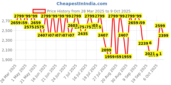 myntra.com CAI PU Block Mules with Bows cai Price History Graph from 28 Mar 2025 to 9 Oct 2025