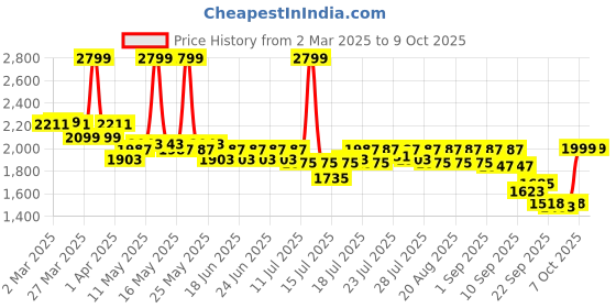myntra.com CAI PU Block Peep Toes cai Price History Graph from 2 Mar 2025 to 9 Oct 2025
