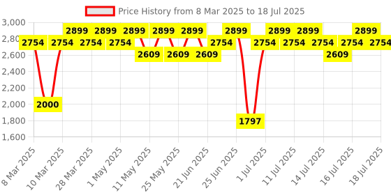 myntra.com CAI PU Block Peep Toes cai Price History Graph from 8 Mar 2025 to 16 Jul 2025