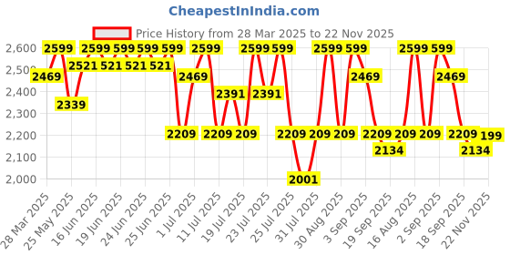 myntra.com CAI PU Block Peep Toes cai Price History Graph from 28 Mar 2025 to 22 Nov 2025