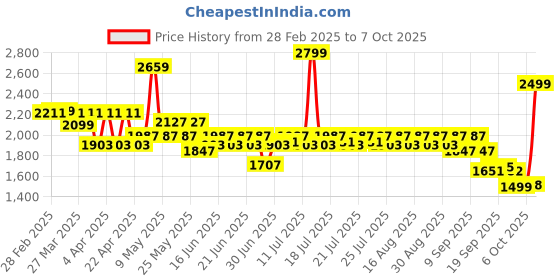 myntra.com CAI PU Block Peep Toes with Bows cai Price History Graph from 28 Feb 2025 to 7 Oct 2025