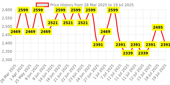 myntra.com CAI PU Block Peep Toes with Buckles cai Price History Graph from 28 Mar 2025 to 13 Jul 2025