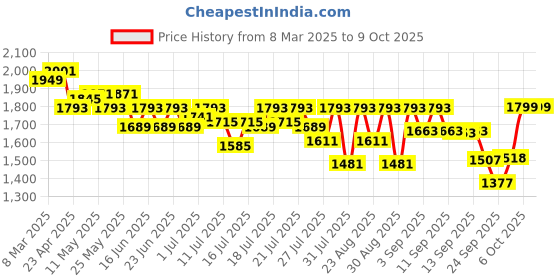 myntra.com CAI PU Block Sandals cai Price History Graph from 8 Mar 2025 to 8 Oct 2025