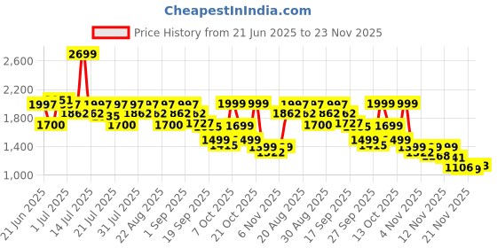 myntra.com CAI PU Block Sandals with Bows cai Price History Graph from 21 Jun 2025 to 23 Nov 2025