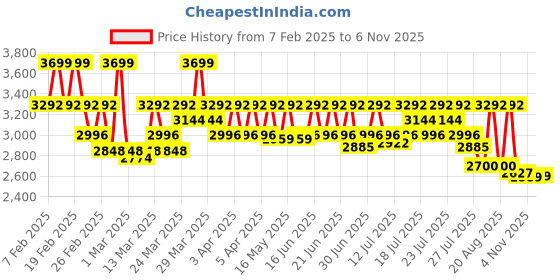 myntra.com CAI PU Block Sandals with Buckles cai Price History Graph from 7 Feb 2025 to 4 Nov 2025