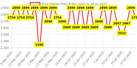 myntra.com CAI PU Block Sandals with Buckles cai Price History Graph from 8 Mar 2025 to 16 Jul 2025