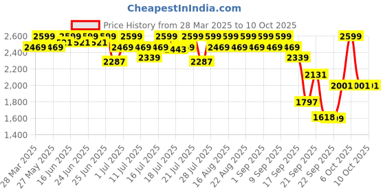 myntra.com CAI PU Block Sandals with Buckles cai Price History Graph from 28 Mar 2025 to 9 Oct 2025