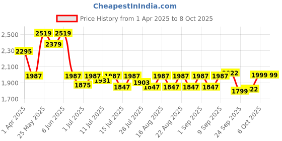 myntra.com CAI PU Block with cai Price History Graph from 1 Apr 2025 to 7 Oct 2025