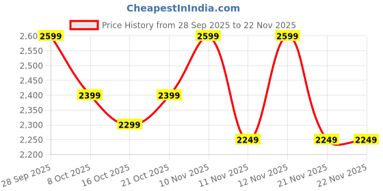 myntra.com CAI PU Dual Cream Mary Jane Heels cai Price History Graph from 28 Sep 2025 to 21 Nov 2025