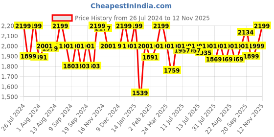 myntra.com CAI PU Gold Coin Tan Wedge Heel Sandals cai Price History Graph from 26 Jul 2024 to 11 Nov 2025