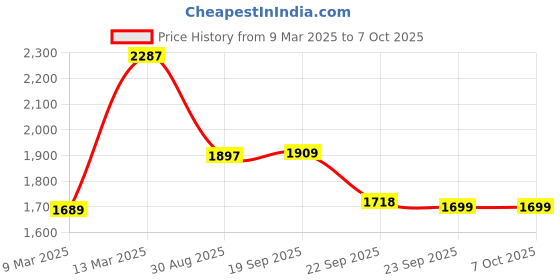 myntra.com CAI PU Kitten Peep Toes cai Price History Graph from 9 Mar 2025 to 6 Oct 2025
