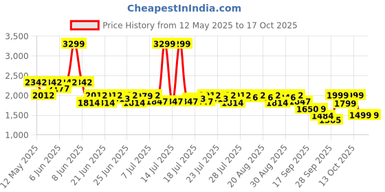 myntra.com CAI PU Kitten Pumps with Laser Cuts cai Price History Graph from 12 May 2025 to 17 Oct 2025