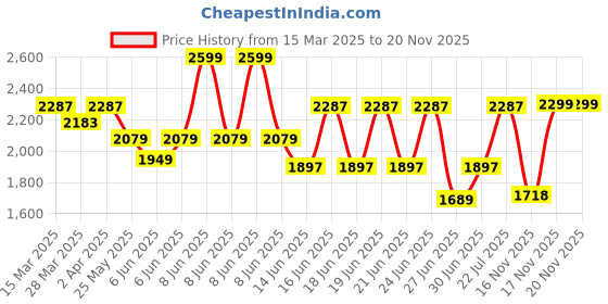 myntra.com CAI PU Kitten Sandals cai Price History Graph from 15 Mar 2025 to 20 Nov 2025