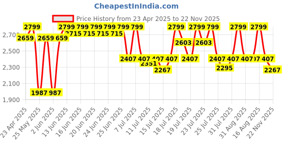 myntra.com CAI PU Kitten with Bows cai Price History Graph from 23 Apr 2025 to 22 Nov 2025