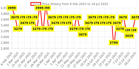 myntra.com CAI PU Party Block with cai Price History Graph from 6 Feb 2025 to 16 Jul 2025