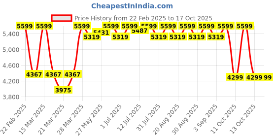 myntra.com CAI PU Party Kitten Sandals cai Price History Graph from 22 Feb 2025 to 16 Oct 2025