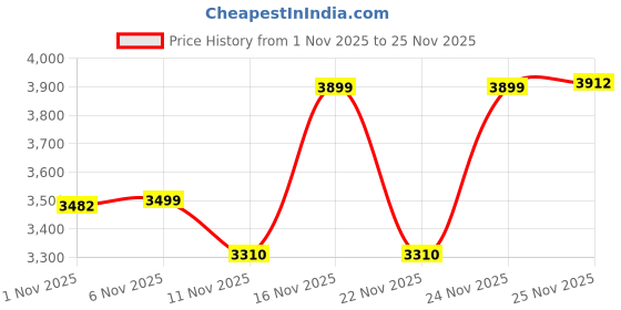 myntra.com CAI PU Party Open Back Open Toe Wedge Sandals cai Price History Graph from 1 Nov 2025 to 24 Nov 2025