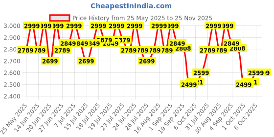 myntra.com CAI PU Platform Pumps cai Price History Graph from 25 May 2025 to 25 Nov 2025