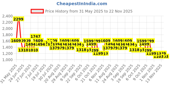 myntra.com CAI PU Platform Pumps cai Price History Graph from 31 May 2025 to 22 Nov 2025