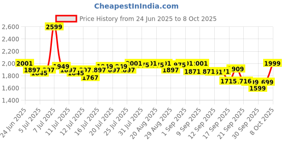 myntra.com CAI PU Platform Pumps with Bows cai Price History Graph from 24 Jun 2025 to 8 Oct 2025