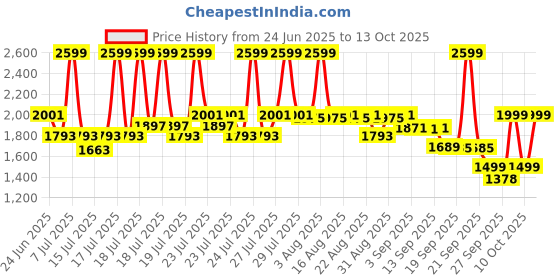 myntra.com CAI PU Platform Pumps with Bows cai Price History Graph from 24 Jun 2025 to 13 Oct 2025